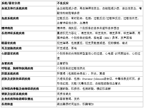 表7:上市后药物不良反应报告