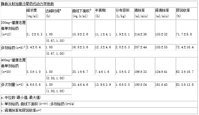 口服或静脉用药后第3天时达稳态浓度.