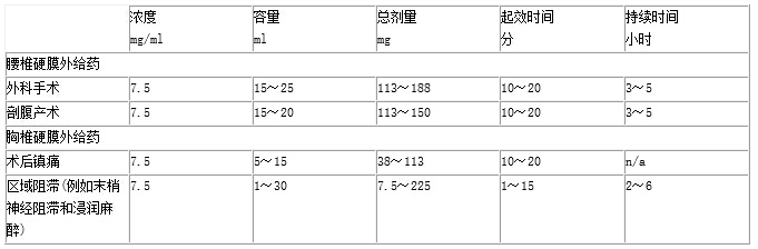 一般情况,外科麻醉(如硬膜外用药)需要较高的浓度和剂量,盐酸罗哌卡因