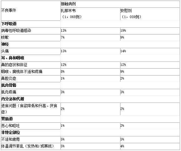 扎那米韦吸入粉雾剂(南京先声东元)说明书_价格_副_问