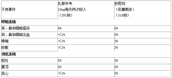 南京先声东元 扎那米韦吸入粉雾剂说明书_价格_副作用