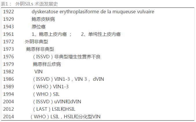 (issvd)发布2015年关于外阴鳞状上皮内病变的术语