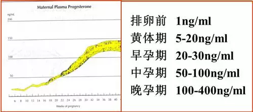 一个人的不同时间,检测的孕酮水平相差很大,和届时的孕激素脉冲峰值