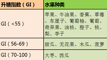 美国农业部列出不同gi的水果