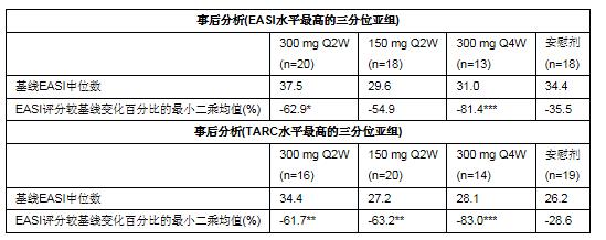 61根据easi评分高低,对基线时疾病严重程度较整体研究人群高的亚组