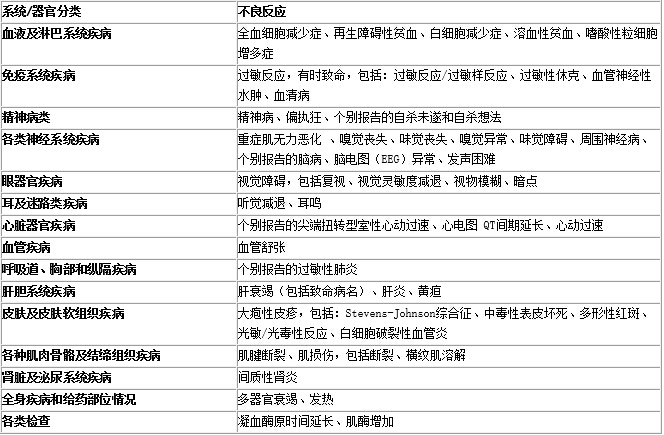 表7:上市后药物不良反应报告