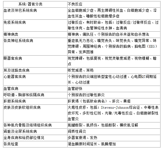 表7:上市后药物不良反应报告